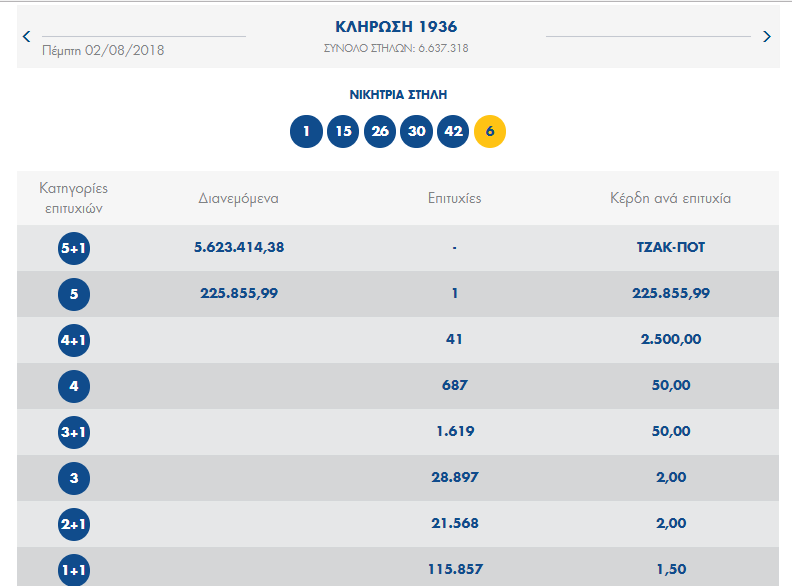 Κλήρωση Τζόκερ 2/8/2018 Κλήρωση Τζόκερ 2/8/2018