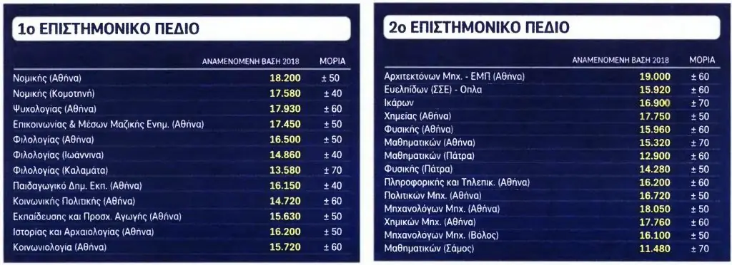 Βάσεις 2018: Αλαλούμ με την ημερομηνία ανακοίνωσης - Τι έχει συμβεί 3 Βάσεις 2018: Αλαλούμ με την ημερομηνία ανακοίνωσης - Τι έχει συμβεί