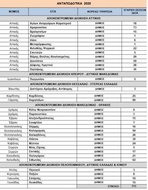 Προσλήψεις σε Δήμους 2020: 1.291 θέσεις μέσω ΑΣΕΠ – Δείτε τη λίστα