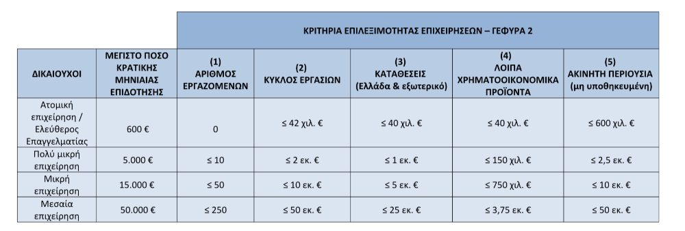 Δείτε ποια ελληνική τράπεζα δίνει άμεσα δάνειο από 1.500 έως 25.000 ευρώ