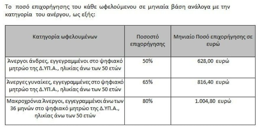 ΔΥΠΑ: 5.000 θέσεις εργασίας με μηνιαίο μισθό έως 1.000 ευρώ 2 ΔΥΠΑ: 5.000 θέσεις εργασίας με μηνιαίο μισθό έως 1.000 ευρώ