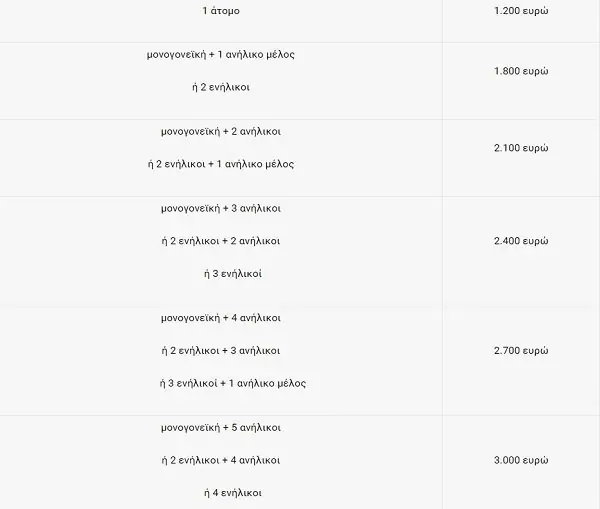 Κοινωνικό Τιμολόγιο ΔΕΗ 2019 Κοινωνικό Τιμολόγιο ΔΕΗ 2019