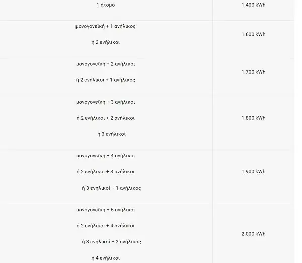 Κοινωνικό Τιμολόγιο ΔΕΗ 2019 Κοινωνικό Τιμολόγιο ΔΕΗ 2019