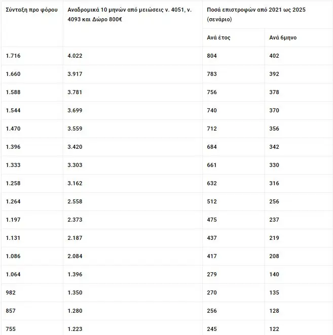 Αναδρομικά συνταξιούχων 2020 ΙΚΑ, ΔΕΚΟ, ΝΑΤ, ΟΑΕΕ: Πότε θα δοθούν έως 9.427 ευρώ (ΠΙΝΑΚΕΣ) 5 Αναδρομικά συνταξιούχων 2020 ΙΚΑ, ΔΕΚΟ, ΝΑΤ, ΟΑΕΕ: Πότε θα δοθούν έως 9.427 ευρώ (ΠΙΝΑΚΕΣ)