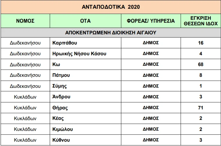 ΑΣΕΠ Προκηρύξεις 2020: Χιλιάδες προσλήψεις σε δήμους, νοσοκομεία, μουσεία και ΔΕΗ 7 ΑΣΕΠ Προκηρύξεις 2020: Χιλιάδες προσλήψεις σε δήμους, νοσοκομεία, μουσεία και ΔΕΗ