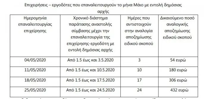 Επίδομα 534 ευρώ: Πότε θα γίνει η πληρωμή - Πόσα χρήματα θα πάρετε (ΠΙΝΑΚΕΣ)