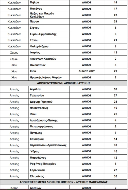 ΑΣΕΠ Προκηρύξεις 2020: Χιλιάδες προσλήψεις σε δήμους, νοσοκομεία, μουσεία και ΔΕΗ 8 ΑΣΕΠ Προκηρύξεις 2020: Χιλιάδες προσλήψεις σε δήμους, νοσοκομεία, μουσεία και ΔΕΗ
