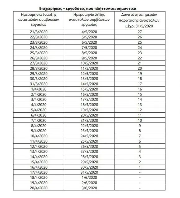 Επίδομα 534 ευρώ: Πότε θα γίνει η πληρωμή - Πόσα χρήματα θα πάρετε (ΠΙΝΑΚΕΣ)
