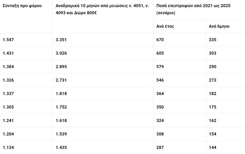 Αναδρομικά συνταξιούχων 2020 ΙΚΑ, ΔΕΚΟ, ΝΑΤ, ΟΑΕΕ: Πότε θα δοθούν έως 9.427 ευρώ (ΠΙΝΑΚΕΣ) 7 Αναδρομικά συνταξιούχων 2020 ΙΚΑ, ΔΕΚΟ, ΝΑΤ, ΟΑΕΕ: Πότε θα δοθούν έως 9.427 ευρώ (ΠΙΝΑΚΕΣ)