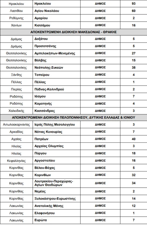 ΑΣΕΠ Προκηρύξεις 2020: Χιλιάδες προσλήψεις σε δήμους, νοσοκομεία, μουσεία και ΔΕΗ 10 ΑΣΕΠ Προκηρύξεις 2020: Χιλιάδες προσλήψεις σε δήμους, νοσοκομεία, μουσεία και ΔΕΗ