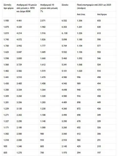 Αναδρομικά συνταξιούχων 2020 ΙΚΑ, ΔΕΚΟ, ΝΑΤ, ΟΑΕΕ: Πότε θα δοθούν έως 9.427 ευρώ (ΠΙΝΑΚΕΣ) 8 Αναδρομικά συνταξιούχων 2020 ΙΚΑ, ΔΕΚΟ, ΝΑΤ, ΟΑΕΕ: Πότε θα δοθούν έως 9.427 ευρώ (ΠΙΝΑΚΕΣ)