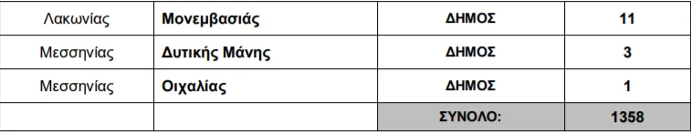 ΑΣΕΠ Προκηρύξεις 2020: Χιλιάδες προσλήψεις σε δήμους, νοσοκομεία, μουσεία και ΔΕΗ 11 ΑΣΕΠ Προκηρύξεις 2020: Χιλιάδες προσλήψεις σε δήμους, νοσοκομεία, μουσεία και ΔΕΗ