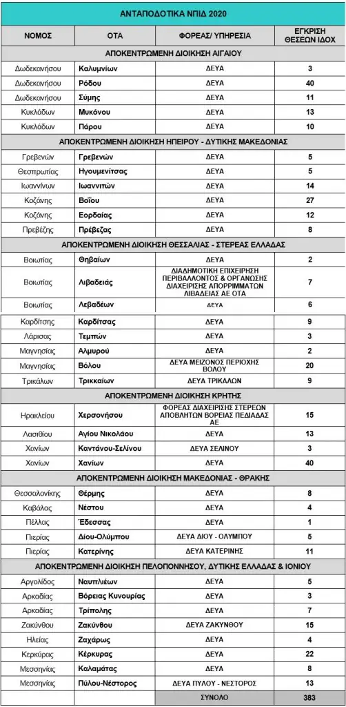Προσλήψεις σε Δήμους 2020: Μπαράζ προσλήψεων από το ΥΠΕΣ – Δείτε πού