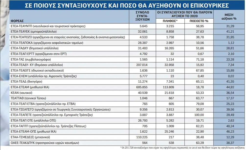 Πότε θα δοθούν τα αναδρομικά 2020