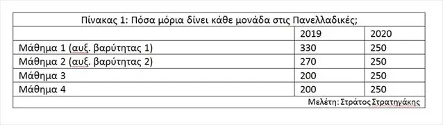 Πανελλήνιες - Βάσεις 2020: Πόσα μόρια δίνει κάθε μονάδα (πίνακες)