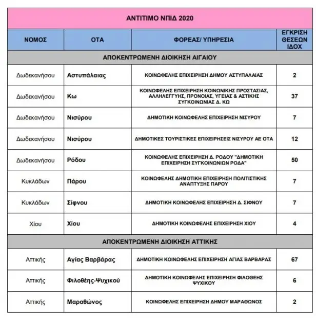 Προσλήψεις σε Δήμους 2020: Μπαράζ προσλήψεων από το ΥΠΕΣ – Δείτε πού