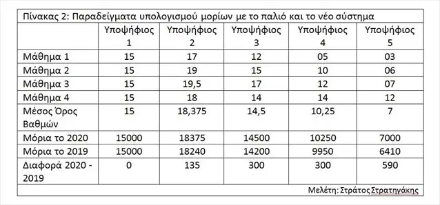Πανελλήνιες - Βάσεις 2020: Πόσα μόρια δίνει κάθε μονάδα (πίνακες)