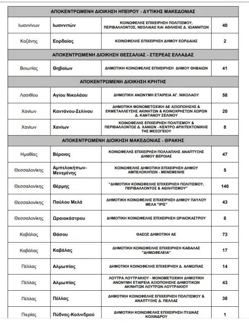 Προσλήψεις σε Δήμους 2020: Μπαράζ προσλήψεων από το ΥΠΕΣ – Δείτε πού