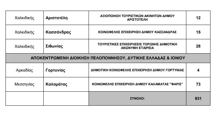 Προσλήψεις σε Δήμους 2020: Μπαράζ προσλήψεων από το ΥΠΕΣ – Δείτε πού