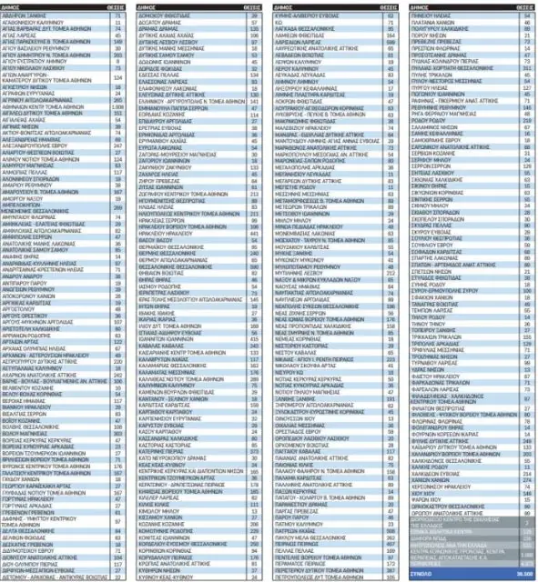 Κοινωφελής Εργασία 2020: Οι θέσεις σε όλους τους Δήμους - Πότε οι αιτήσεις και τα αποτελέσματα