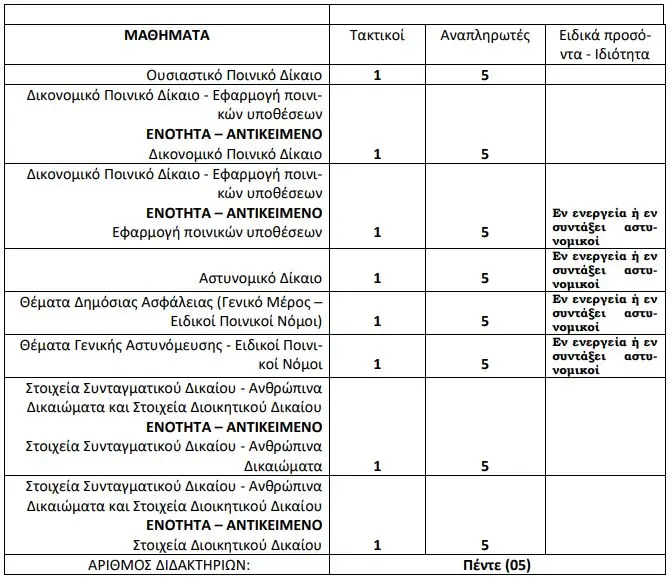 Προσλήψεις στην Αστυνομία 2020: Προκήρυξη για τη Σχολή Αστυφυλάκων 2 Προσλήψεις στην Αστυνομία 2020: Προκήρυξη για τη Σχολή Αστυφυλάκων
