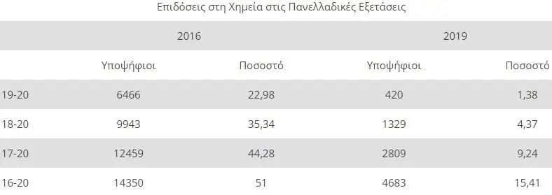 Πανελλαδικές 2020 - Βάσεις: Πότε το 16 είναι καλύτερο και από το 19 2 Πανελλαδικές 2020 - Βάσεις: Πότε το 16 είναι καλύτερο και από το 19