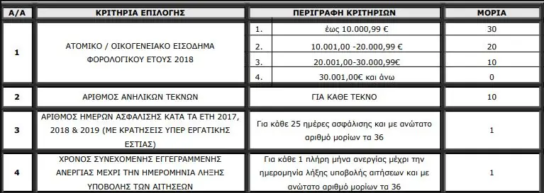 ΟΑΕΔ - Κοινωνικός Τουρισμός 2020: Πότε θα βγουν τα αποτελέσματα 2 ΟΑΕΔ - Κοινωνικός Τουρισμός 2020: Πότε θα βγουν τα αποτελέσματα