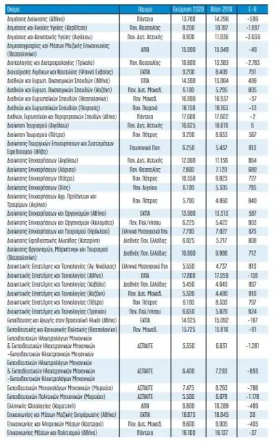 Βάσεις 2020: Τελευταίες εκτιμήσεις - Σε ποιες σχολές έρχεται… πανωλεθρία