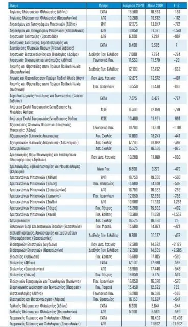 Βάσεις 2020: Τελευταίες εκτιμήσεις - Σε ποιες σχολές έρχεται… πανωλεθρία