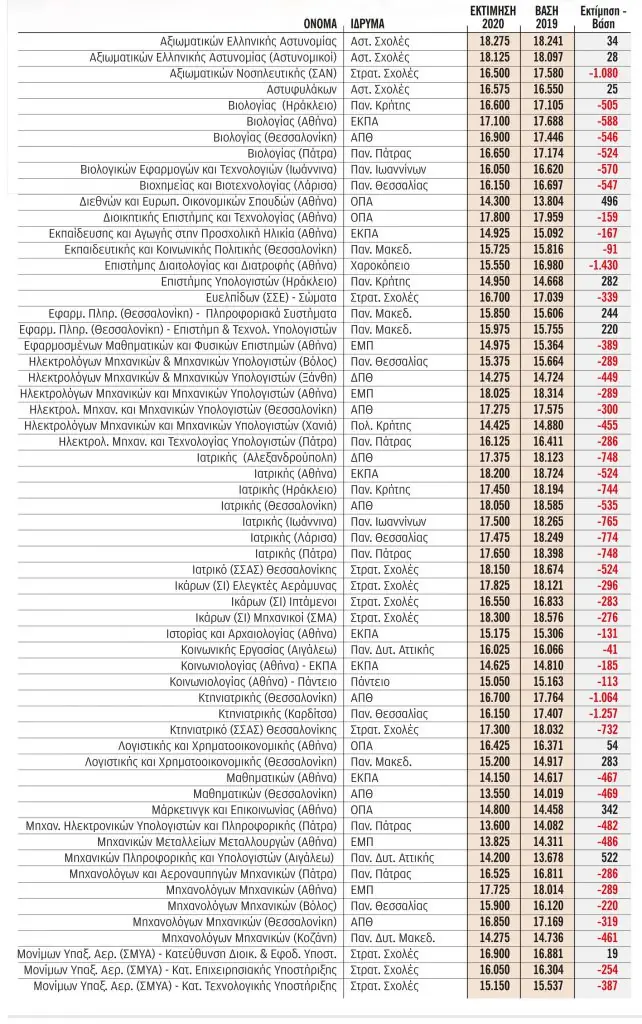 Βάσεις 2020: Τελευταίες εκτιμήσεις για ΓΕΛ - ΕΠΑΛ (ΠΙΝΑΚΕΣ)