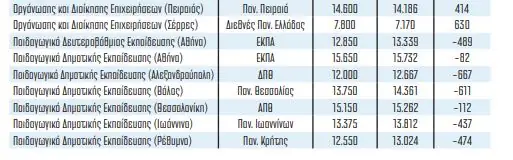 Βάσεις 2020: Τελευταίες εκτιμήσεις - Σε ποιες σχολές έρχεται… πανωλεθρία
