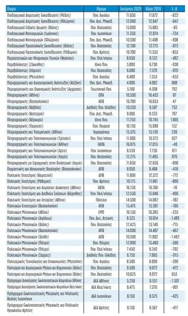 Βάσεις 2020: Τελευταίες εκτιμήσεις - Σε ποιες σχολές έρχεται… πανωλεθρία