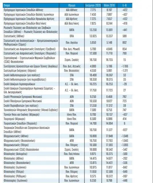 Βάσεις 2020: Τελευταίες εκτιμήσεις - Σε ποιες σχολές έρχεται… πανωλεθρία