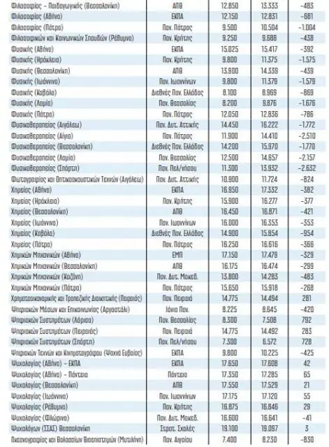 Βάσεις 2020: Τελευταίες εκτιμήσεις - Σε ποιες σχολές έρχεται… πανωλεθρία