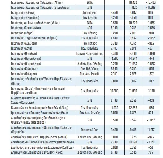 Βάσεις 2020: Τελευταίες εκτιμήσεις - Σε ποιες σχολές έρχεται… πανωλεθρία