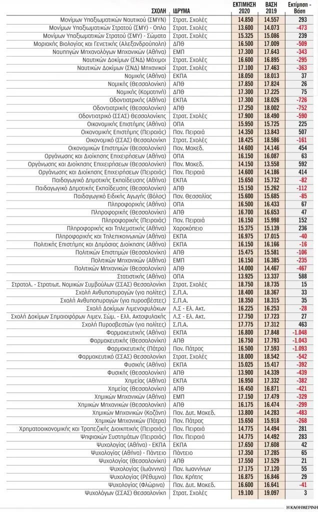 Βάσεις 2020: Τελευταίες εκτιμήσεις για ΓΕΛ - ΕΠΑΛ (ΠΙΝΑΚΕΣ)