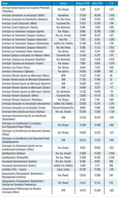 Βάσεις 2020: Τελευταίες εκτιμήσεις - Σε ποιες σχολές έρχεται… πανωλεθρία