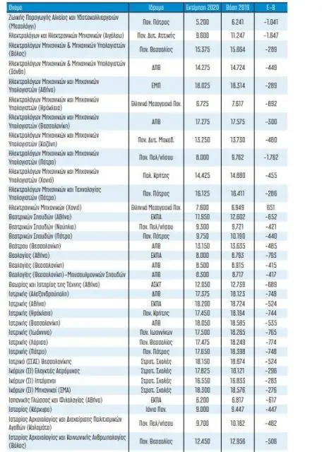 Βάσεις 2020: Τελευταίες εκτιμήσεις - Σε ποιες σχολές έρχεται… πανωλεθρία
