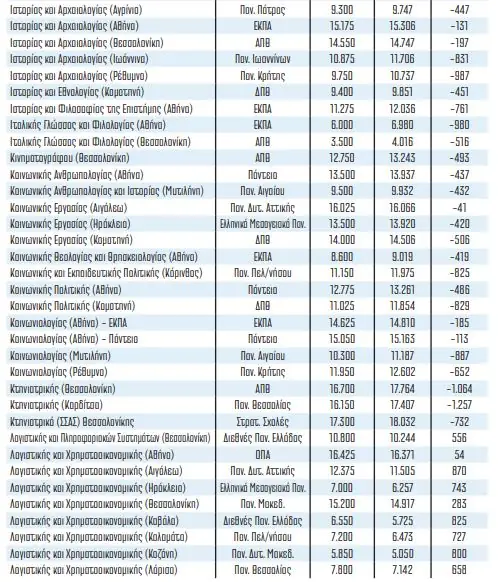 Βάσεις 2020: Τελευταίες εκτιμήσεις - Σε ποιες σχολές έρχεται… πανωλεθρία