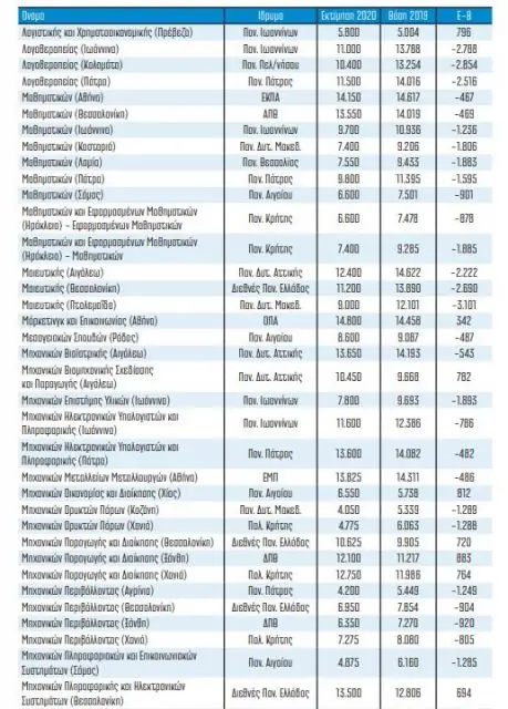 Βάσεις 2020: Τελευταίες εκτιμήσεις - Σε ποιες σχολές έρχεται… πανωλεθρία
