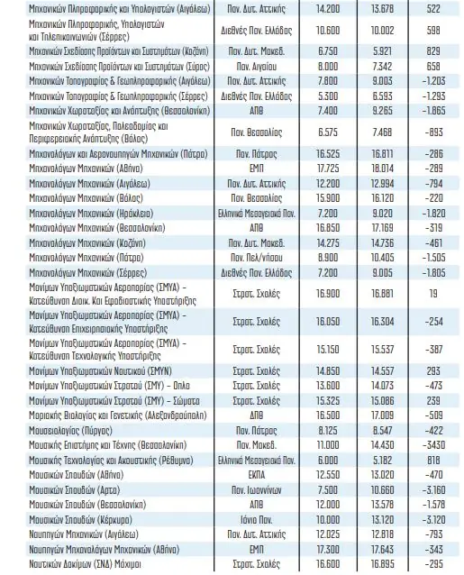 Βάσεις 2020: Τελευταίες εκτιμήσεις - Σε ποιες σχολές έρχεται… πανωλεθρία