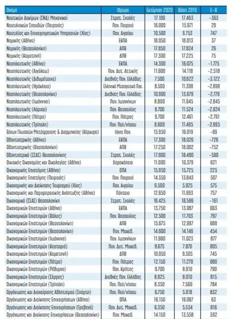 Βάσεις 2020: Τελευταίες εκτιμήσεις - Σε ποιες σχολές έρχεται… πανωλεθρία