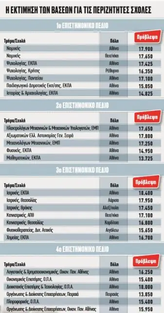 Βάσεις 2020: Τελευταίες εκτιμήσεις για ΓΕΛ - ΕΠΑΛ (ΠΙΝΑΚΕΣ)