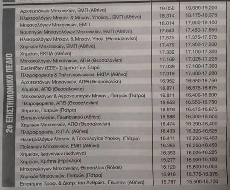 Βάσεις 2020 – Προβλέψεις ΓΕΛ – ΕΠΑΛ: Εκτιμήσεις για Παιδαγωγικά, Ιατρική, Πολυτεχνεία και στρατιωτικές σχολές (ΠΙΝΑΚΕΣ)
