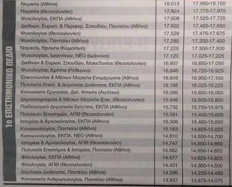 Βάσεις 2020: Σε αυτές τις σχολές θα σημειωθεί... κατρακύλα (ΕΚΤΙΜΗΣΕΙΣ) 10 Βάσεις 2020: Σε αυτές τις σχολές θα σημειωθεί... κατρακύλα (ΕΚΤΙΜΗΣΕΙΣ)