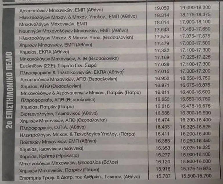 Βάσεις 2020: Σε αυτές τις σχολές θα σημειωθεί... κατρακύλα (ΕΚΤΙΜΗΣΕΙΣ) 9 Βάσεις 2020: Σε αυτές τις σχολές θα σημειωθεί... κατρακύλα (ΕΚΤΙΜΗΣΕΙΣ)