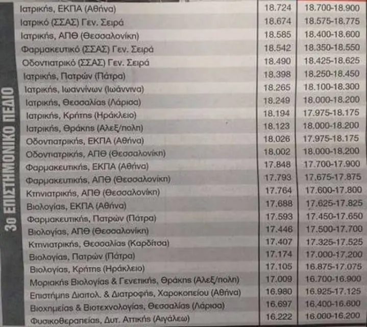 Βάσεις 2020: Σε αυτές τις σχολές θα σημειωθεί... κατρακύλα (ΕΚΤΙΜΗΣΕΙΣ) 8 Βάσεις 2020: Σε αυτές τις σχολές θα σημειωθεί... κατρακύλα (ΕΚΤΙΜΗΣΕΙΣ)