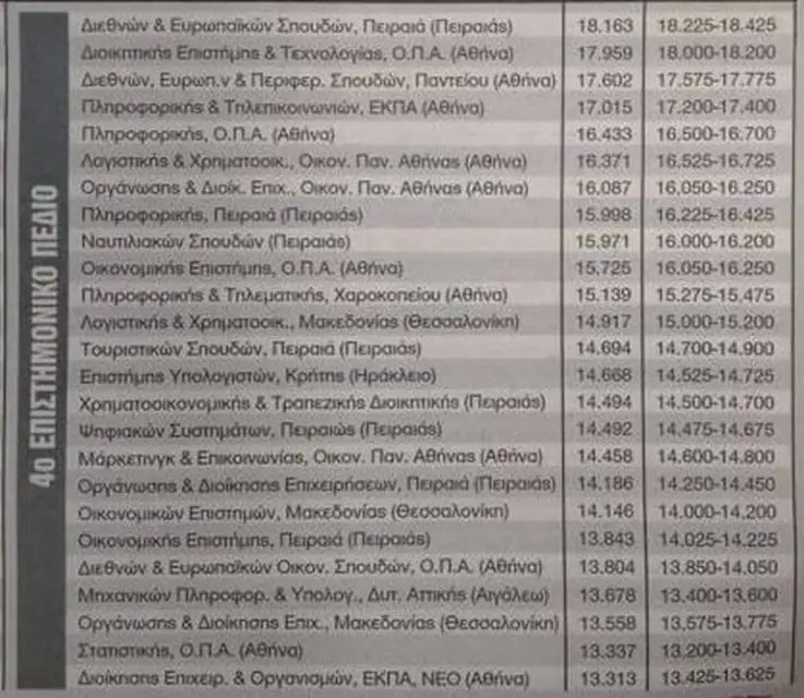 Βάσεις 2020: Σε αυτές τις σχολές θα σημειωθεί... κατρακύλα (ΕΚΤΙΜΗΣΕΙΣ) 7 Βάσεις 2020: Σε αυτές τις σχολές θα σημειωθεί... κατρακύλα (ΕΚΤΙΜΗΣΕΙΣ)