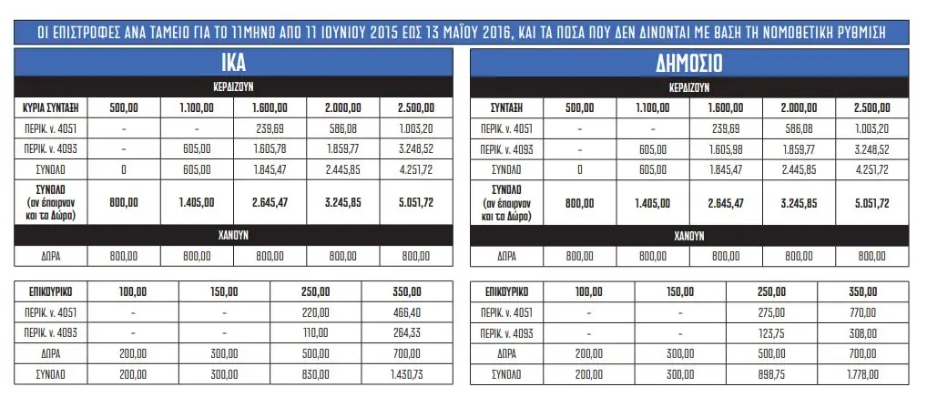 Αναδρομικά Συνταξιούχων 2020: «Κλείδωσε» - Πότε θα δοθούν 3 Αναδρομικά Συνταξιούχων 2020: «Κλείδωσε» - Πότε θα δοθούν