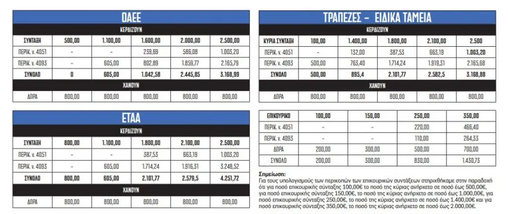 Αναδρομικά Συνταξιούχων 2020: «Κλείδωσε» - Πότε θα δοθούν 4 Αναδρομικά Συνταξιούχων 2020: «Κλείδωσε» - Πότε θα δοθούν